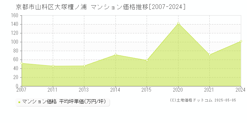 大塚檀ノ浦(京都市山科区)のマンション価格推移グラフ(坪単価)[2007-2024年]