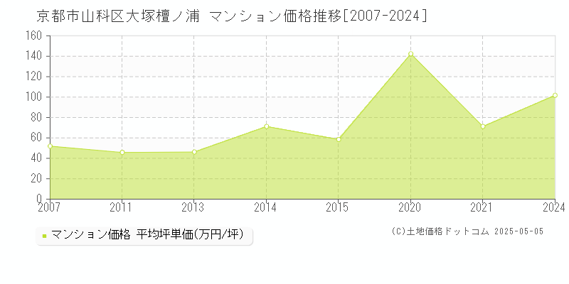 京都市山科区大塚檀ノ浦のマンション取引事例推移グラフ 