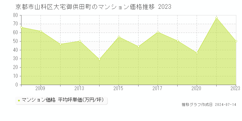 京都市山科区大宅御供田町のマンション価格推移グラフ 