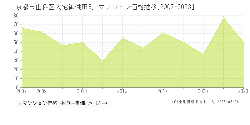 大宅御供田町(京都市山科区)のマンション価格推移グラフ(坪単価)[2007-2023年]