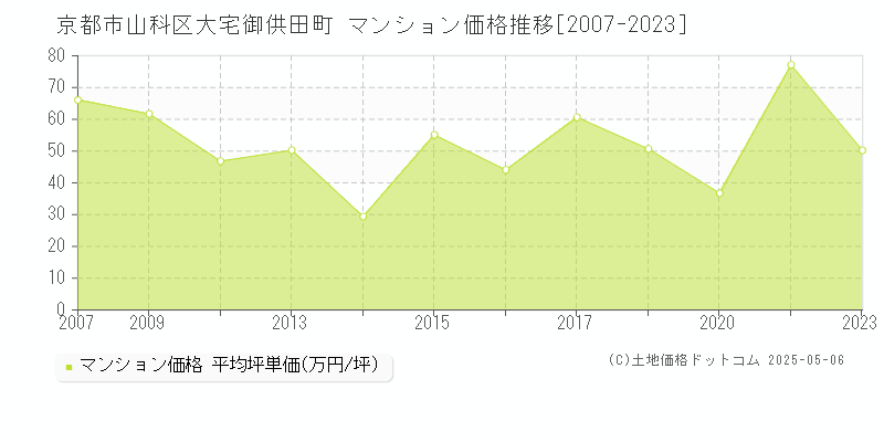 京都市山科区大宅御供田町のマンション価格推移グラフ 