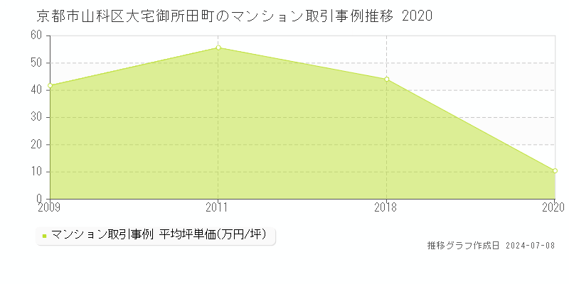 京都市山科区大宅御所田町のマンション価格推移グラフ 