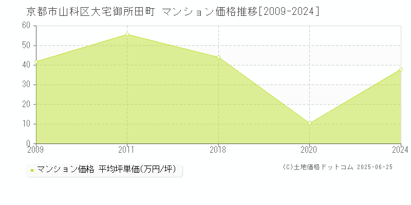 大宅御所田町(京都市山科区)のマンション価格推移グラフ(坪単価)[2009-2024年]