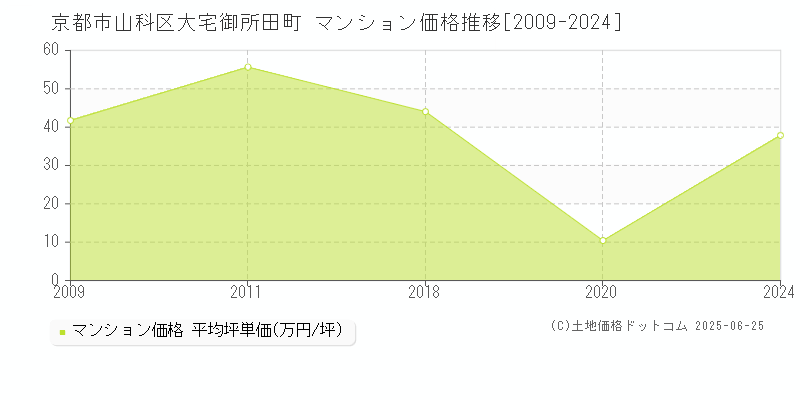 京都市山科区大宅御所田町のマンション価格推移グラフ 