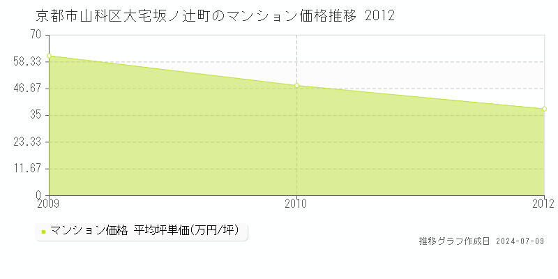 京都市山科区大宅坂ノ辻町のマンション価格推移グラフ 