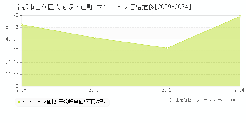大宅坂ノ辻町(京都市山科区)のマンション価格推移グラフ(坪単価)[2009-2024年]