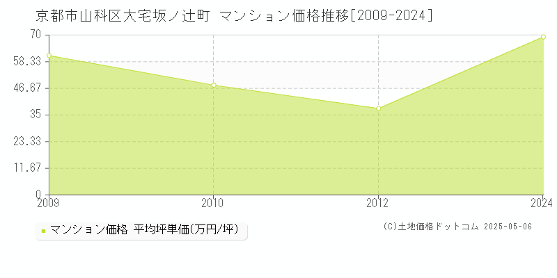 京都市山科区大宅坂ノ辻町のマンション価格推移グラフ 