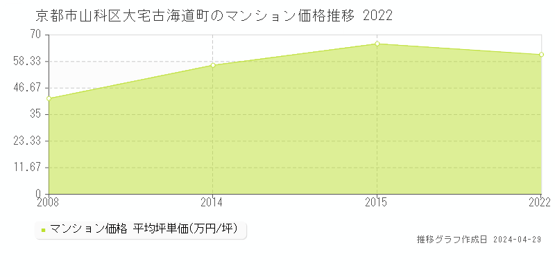 京都市山科区大宅古海道町のマンション価格推移グラフ 