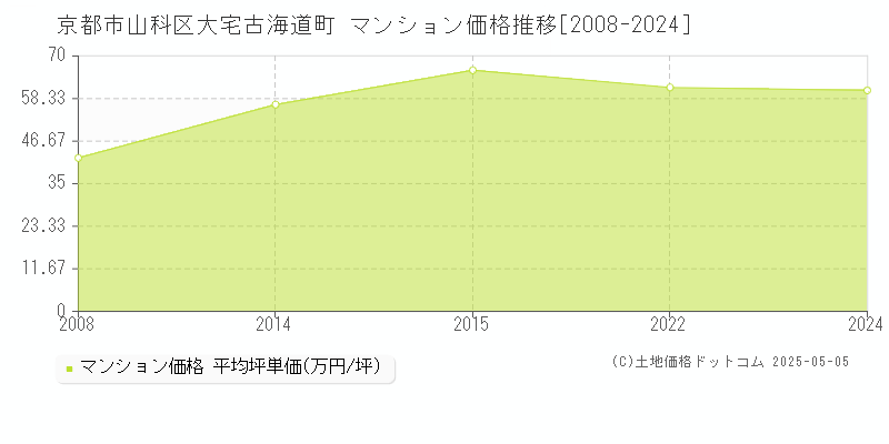 大宅古海道町(京都市山科区)のマンション価格推移グラフ(坪単価)[2008-2024年]