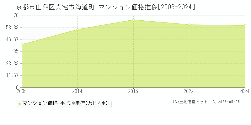 京都市山科区大宅古海道町のマンション価格推移グラフ 