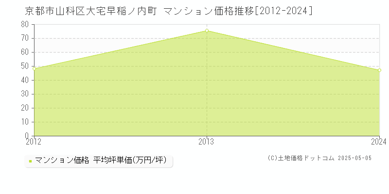 大宅早稲ノ内町(京都市山科区)のマンション価格推移グラフ(坪単価)[2012-2024年]