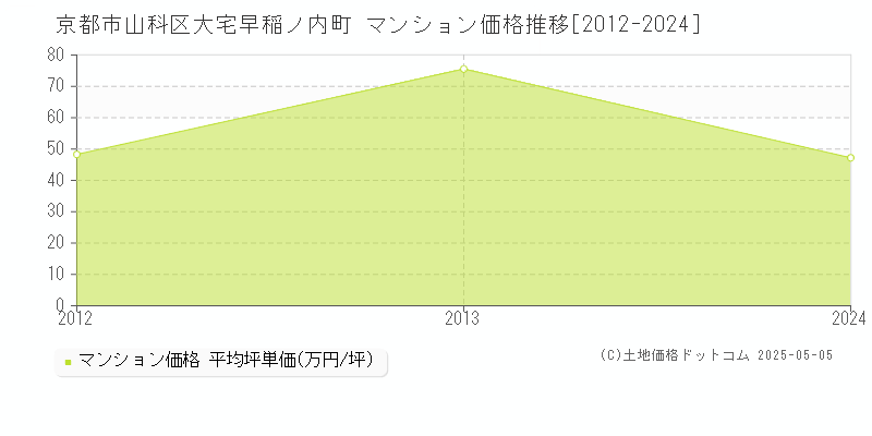 京都市山科区大宅早稲ノ内町のマンション価格推移グラフ 