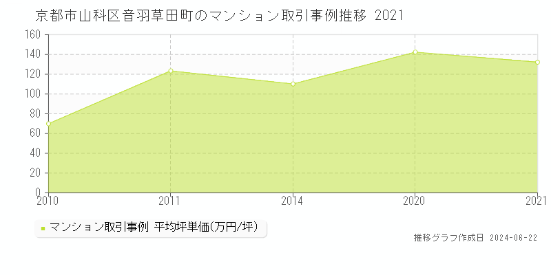 京都市山科区音羽草田町のマンション取引事例推移グラフ 