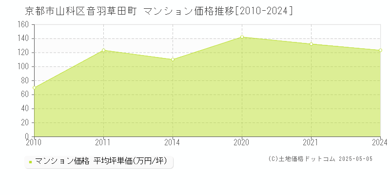 音羽草田町(京都市山科区)のマンション価格推移グラフ(坪単価)[2010-2024年]