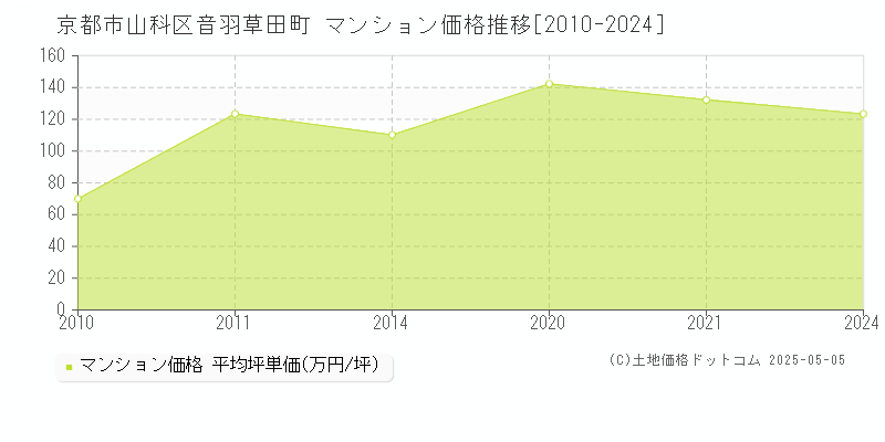 京都市山科区音羽草田町のマンション取引事例推移グラフ 