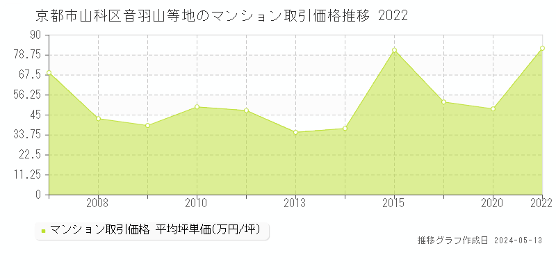 京都市山科区音羽山等地のマンション価格推移グラフ 