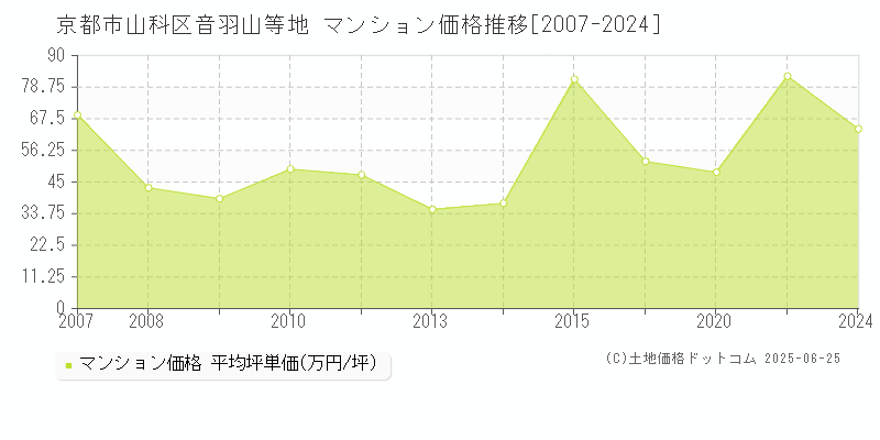 音羽山等地(京都市山科区)のマンション価格推移グラフ(坪単価)[2007-2024年]