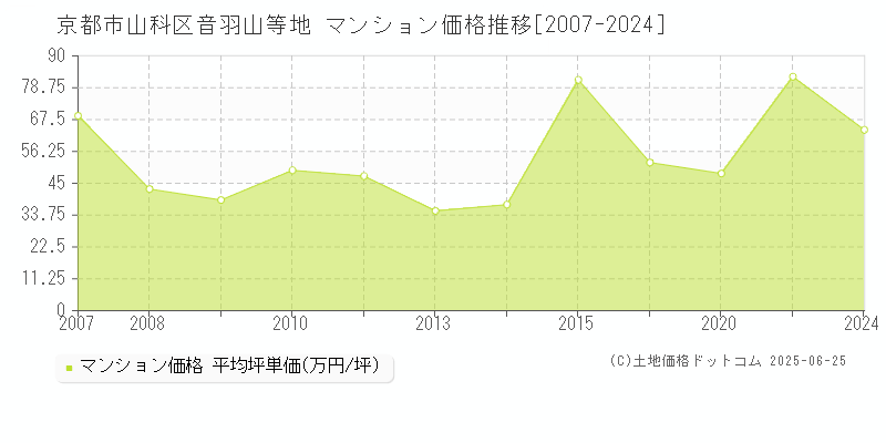 京都市山科区音羽山等地のマンション価格推移グラフ 