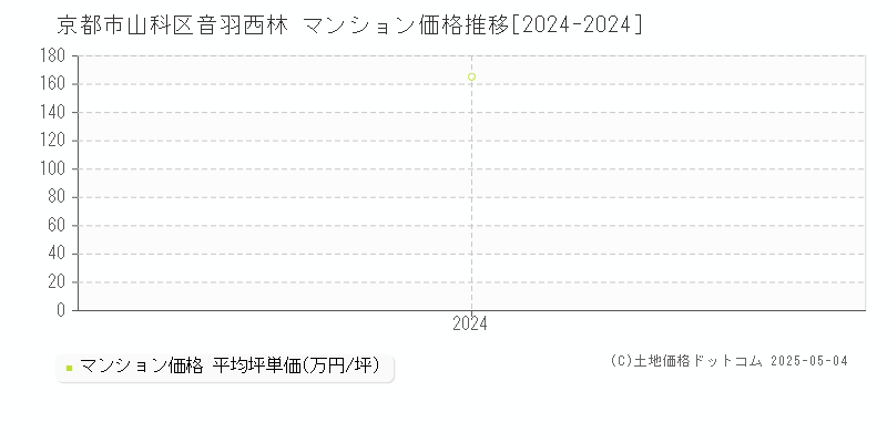音羽西林(京都市山科区)のマンション価格推移グラフ(坪単価)[2024-2024年]