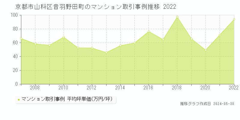 京都市山科区音羽野田町のマンション価格推移グラフ 