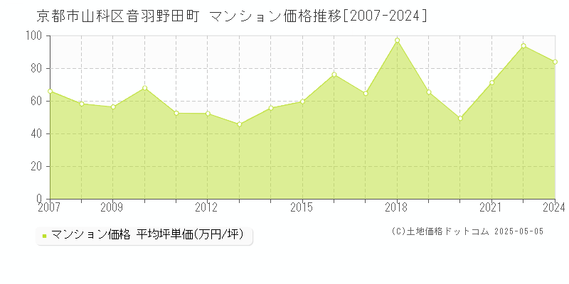 音羽野田町(京都市山科区)のマンション価格推移グラフ(坪単価)[2007-2024年]