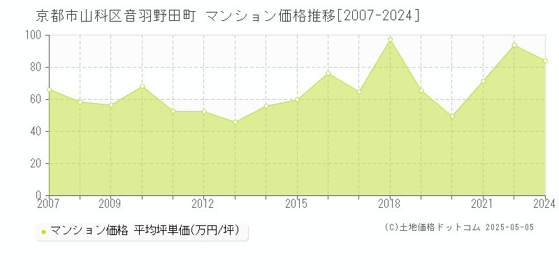 京都市山科区音羽野田町のマンション価格推移グラフ 