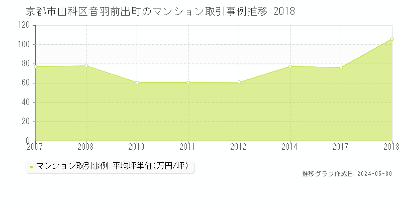 京都市山科区音羽前出町のマンション価格推移グラフ 