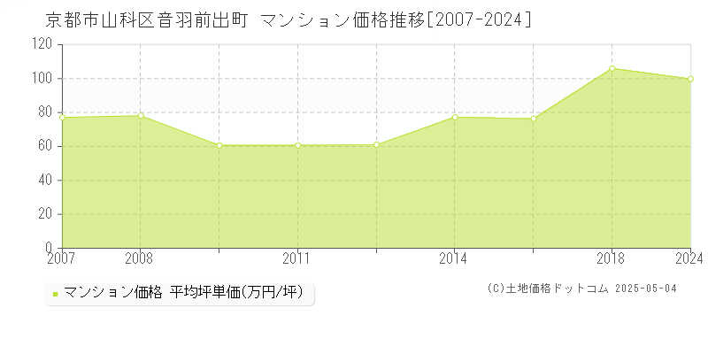 音羽前出町(京都市山科区)のマンション価格推移グラフ(坪単価)[2007-2024年]