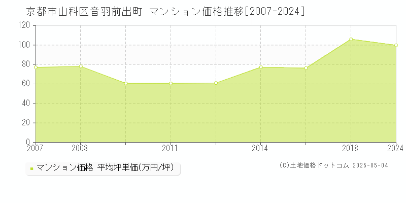 京都市山科区音羽前出町のマンション価格推移グラフ 