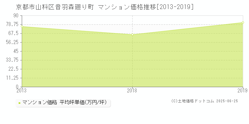 音羽森廻り町(京都市山科区)のマンション価格推移グラフ(坪単価)[2013-2019年]