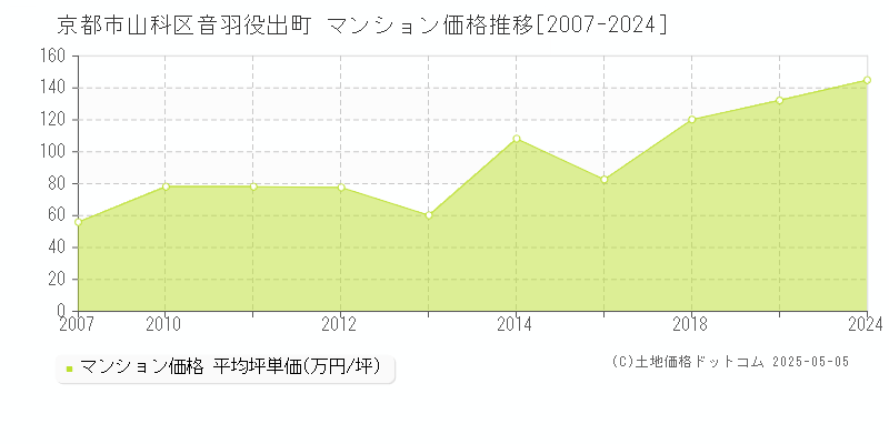 音羽役出町(京都市山科区)のマンション価格推移グラフ(坪単価)[2007-2024年]