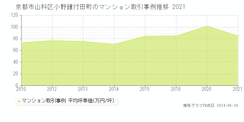 京都市山科区小野鐘付田町のマンション取引事例推移グラフ 