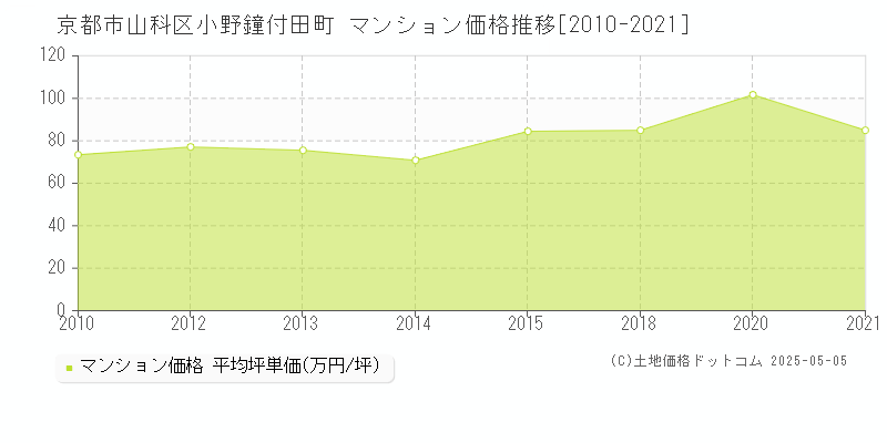 小野鐘付田町(京都市山科区)のマンション価格推移グラフ(坪単価)[2010-2021年]