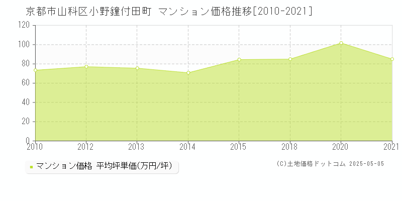 京都市山科区小野鐘付田町のマンション取引事例推移グラフ 