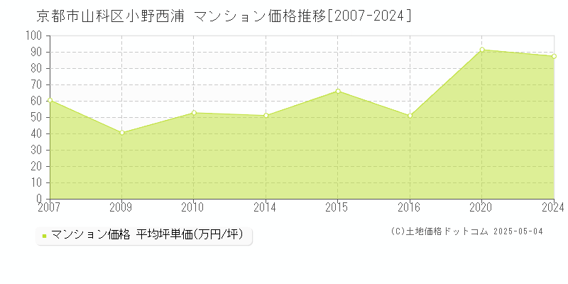 小野西浦(京都市山科区)のマンション価格推移グラフ(坪単価)[2007-2024年]