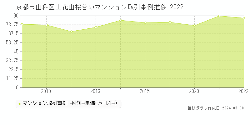 京都市山科区上花山桜谷のマンション価格推移グラフ 