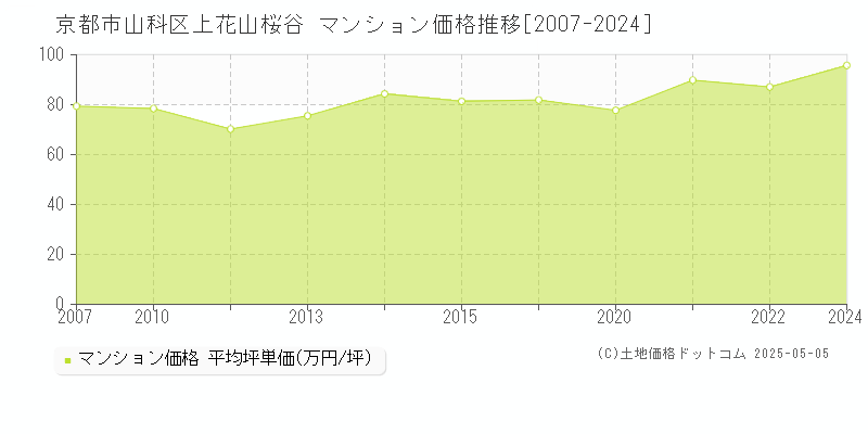 上花山桜谷(京都市山科区)のマンション価格推移グラフ(坪単価)[2007-2024年]