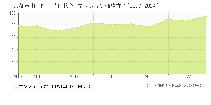 京都市山科区上花山桜谷のマンション価格推移グラフ 