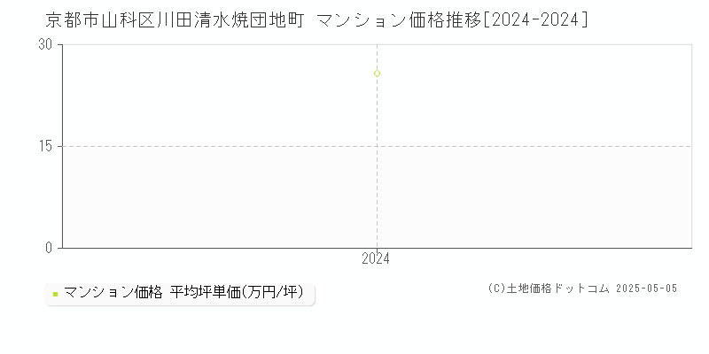 川田清水焼団地町(京都市山科区)のマンション価格推移グラフ(坪単価)[2024-2024年]