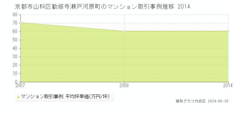 京都市山科区勧修寺瀬戸河原町のマンション価格推移グラフ 