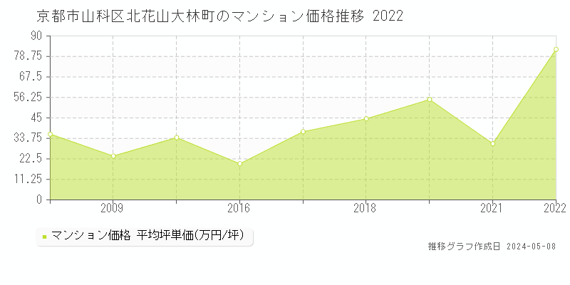京都市山科区北花山大林町のマンション取引事例推移グラフ 