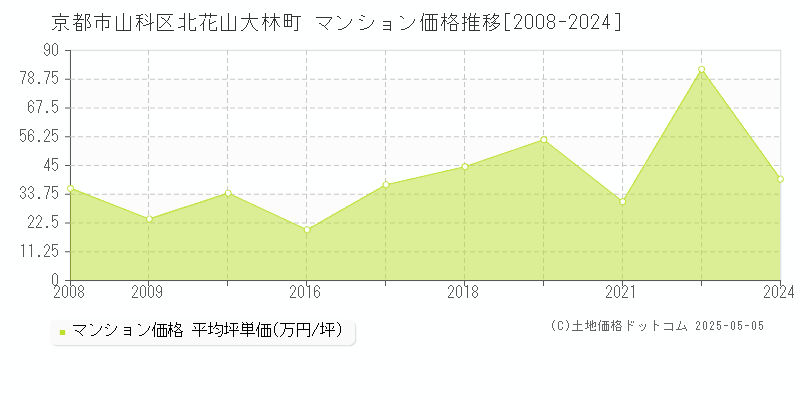 北花山大林町(京都市山科区)のマンション価格推移グラフ(坪単価)[2008-2024年]