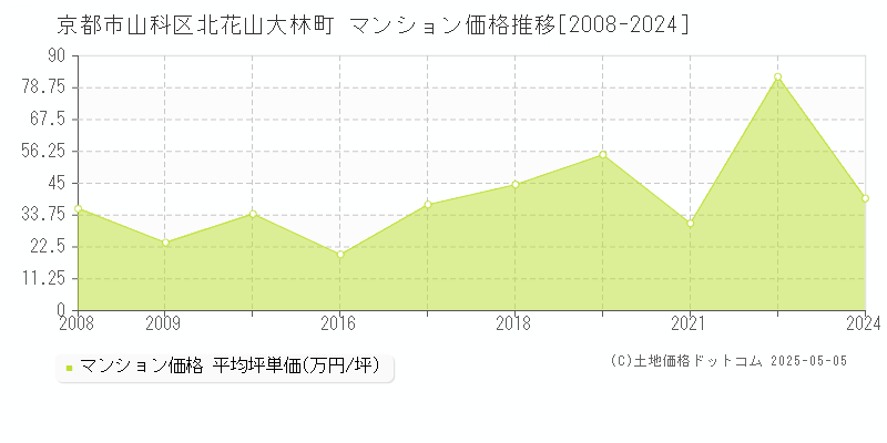 京都市山科区北花山大林町のマンション価格推移グラフ 