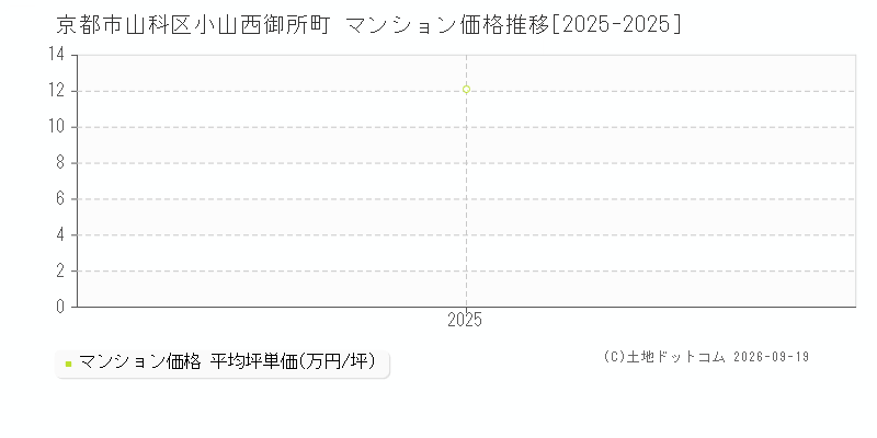 京都市山科区小山西御所町のマンション価格推移グラフ(坪単価)[2025-2025年]