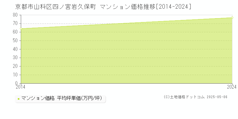 四ノ宮岩久保町(京都市山科区)のマンション価格推移グラフ(坪単価)[2014-2024年]