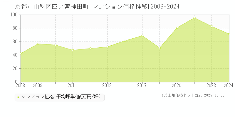 四ノ宮神田町(京都市山科区)のマンション価格推移グラフ(坪単価)[2008-2024年]