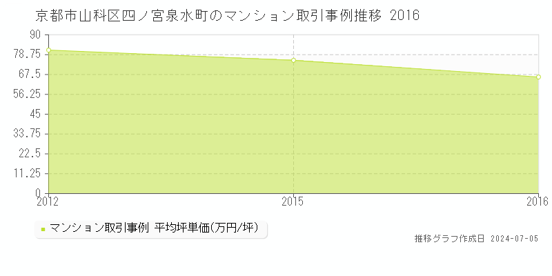 京都市山科区四ノ宮泉水町のマンション価格推移グラフ 