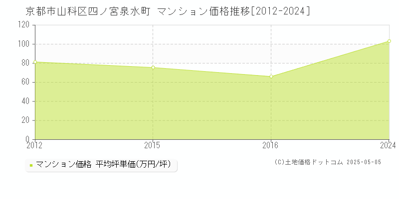 四ノ宮泉水町(京都市山科区)のマンション価格推移グラフ(坪単価)[2012-2024年]