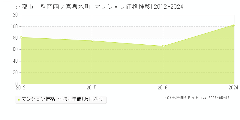 京都市山科区四ノ宮泉水町のマンション価格推移グラフ 