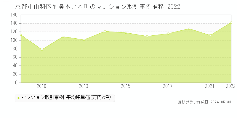 京都市山科区竹鼻木ノ本町のマンション価格推移グラフ 